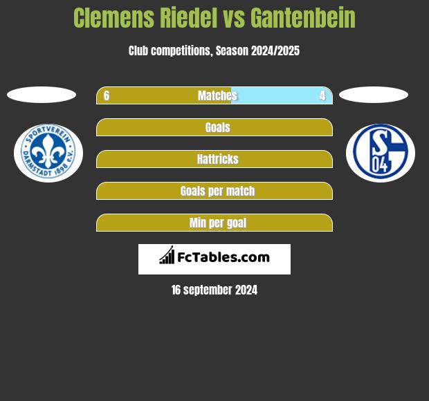 Clemens Riedel vs Gantenbein h2h player stats