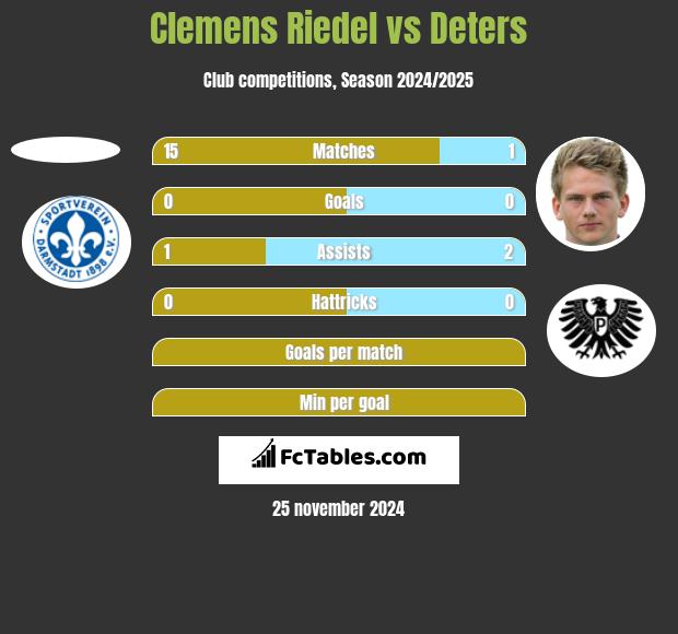 Clemens Riedel vs Deters h2h player stats