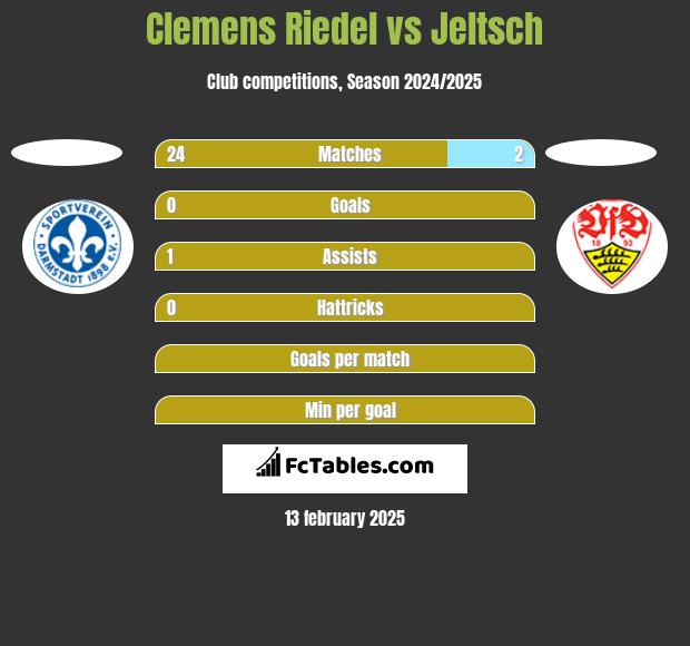 Clemens Riedel vs Jeltsch h2h player stats