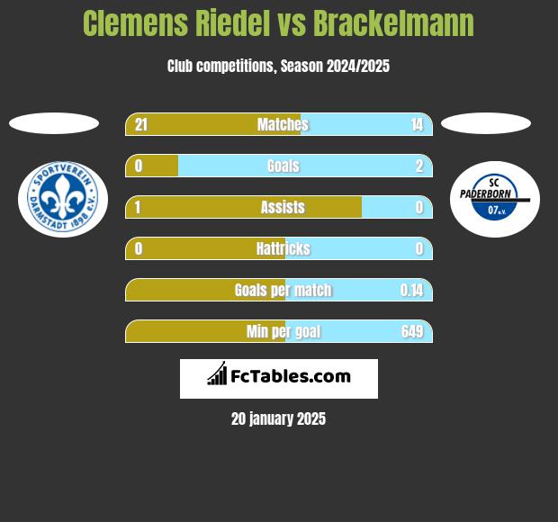 Clemens Riedel vs Brackelmann h2h player stats