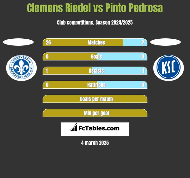 Clemens Riedel vs Pinto Pedrosa h2h player stats