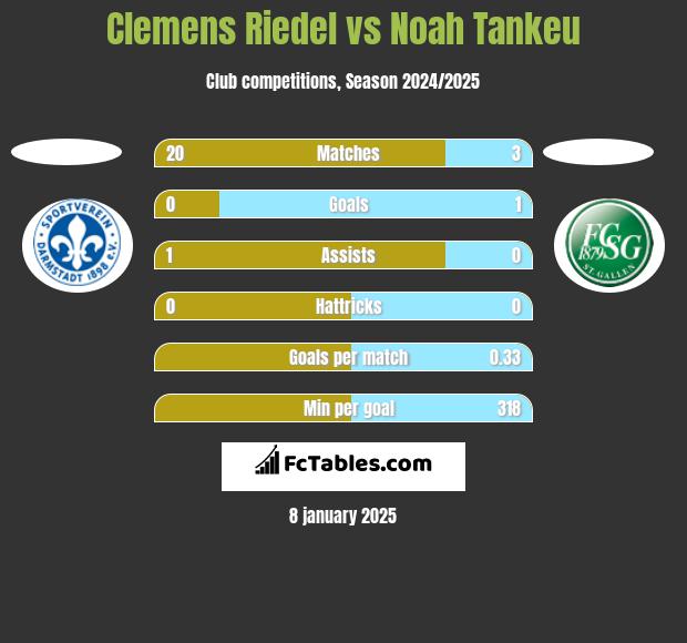 Clemens Riedel vs Noah Tankeu h2h player stats