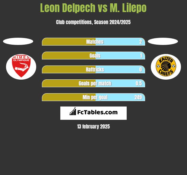 Leon Delpech vs M. Lilepo h2h player stats