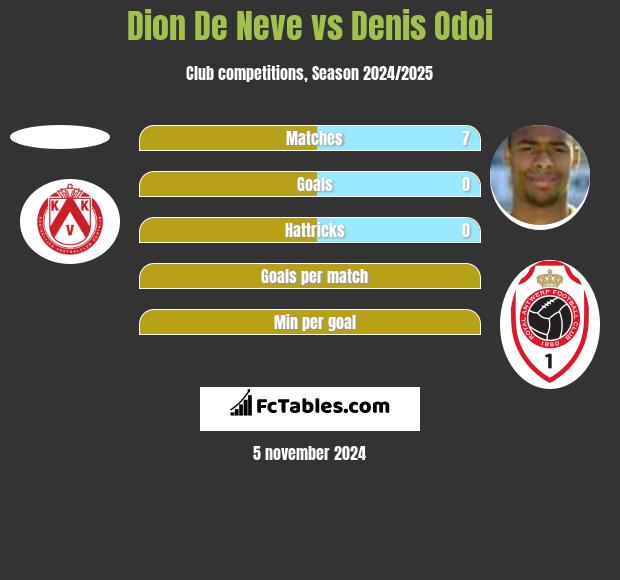 Dion De Neve vs Denis Odoi h2h player stats