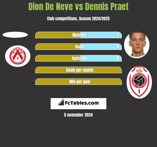 Dion De Neve vs Dennis Praet h2h player stats