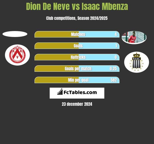 Dion De Neve vs Isaac Mbenza h2h player stats