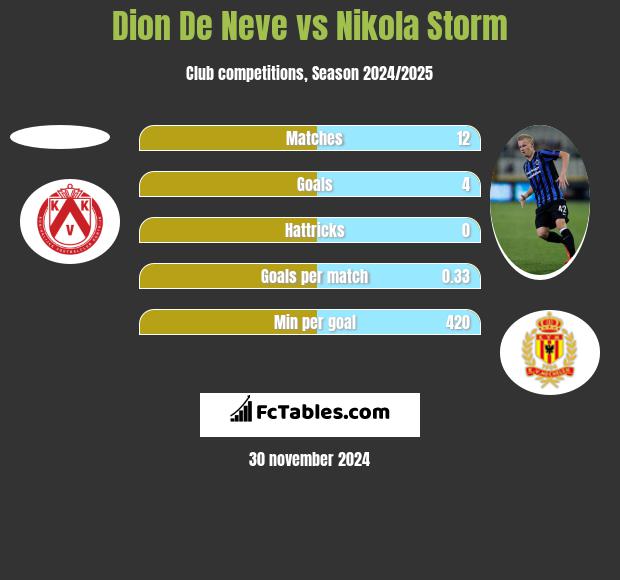 Dion De Neve vs Nikola Storm h2h player stats