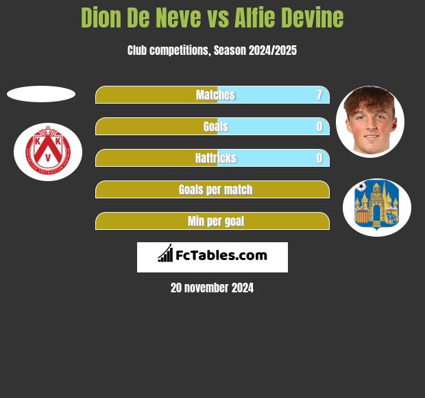 Dion De Neve vs Alfie Devine h2h player stats