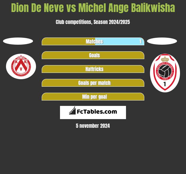 Dion De Neve vs Michel Ange Balikwisha h2h player stats