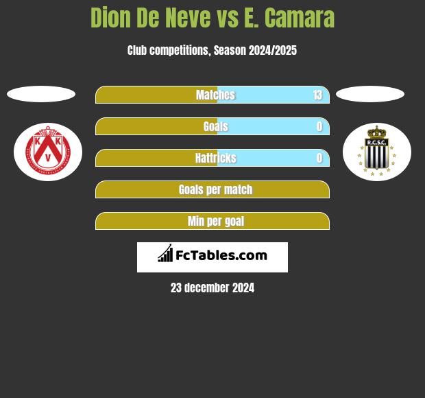 Dion De Neve vs E. Camara h2h player stats