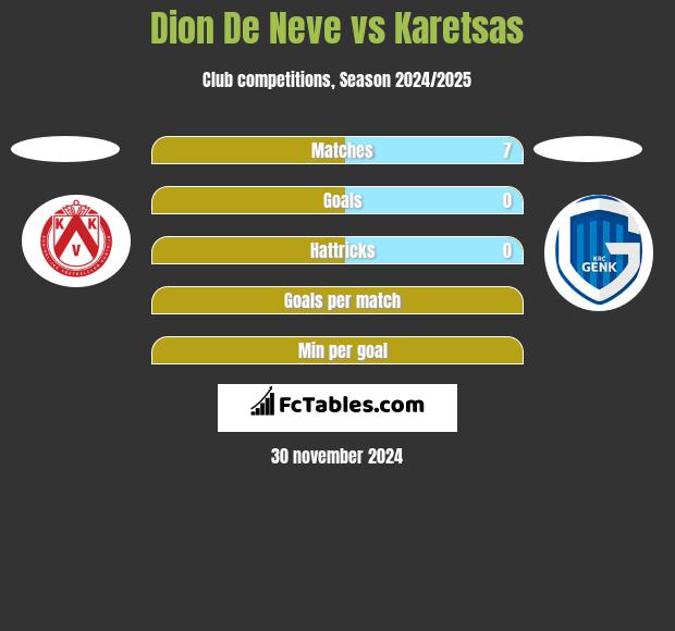 Dion De Neve vs Karetsas h2h player stats