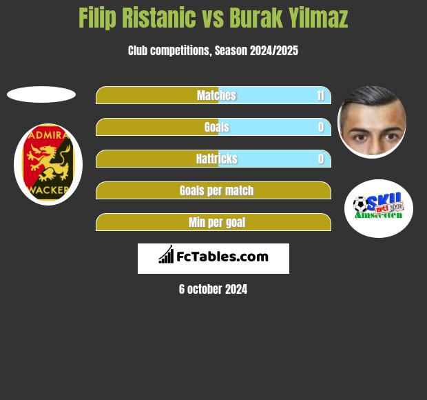 Filip Ristanic vs Burak Yilmaz h2h player stats