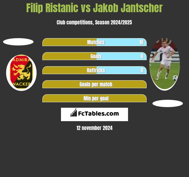 Filip Ristanic vs Jakob Jantscher h2h player stats