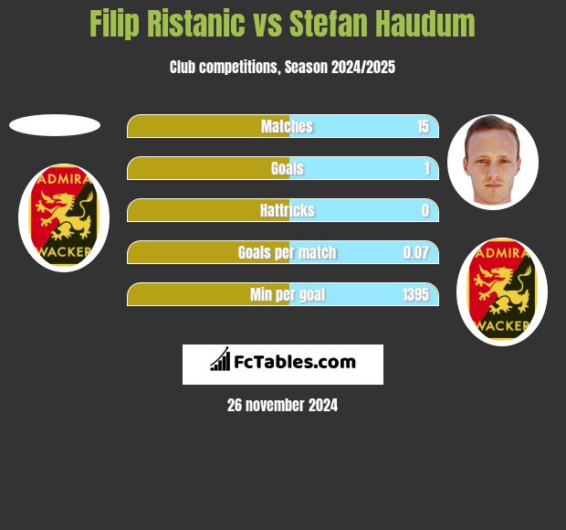 Filip Ristanic vs Stefan Haudum h2h player stats