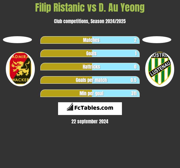 Filip Ristanic vs D. Au Yeong h2h player stats