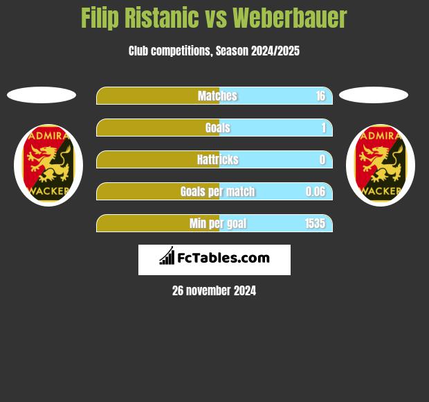 Filip Ristanic vs Weberbauer h2h player stats