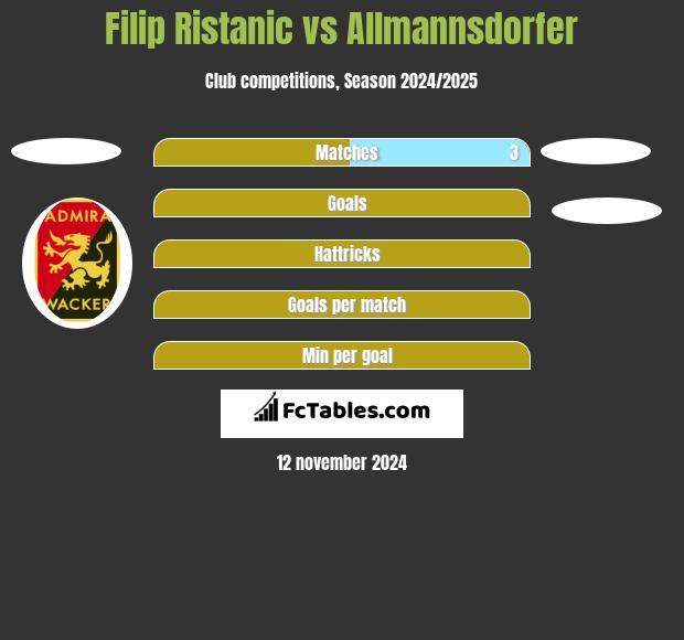 Filip Ristanic vs Allmannsdorfer h2h player stats