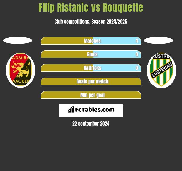 Filip Ristanic vs Rouquette h2h player stats