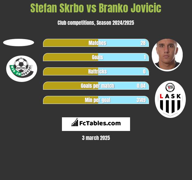 Stefan Skrbo vs Branko Jovicic h2h player stats