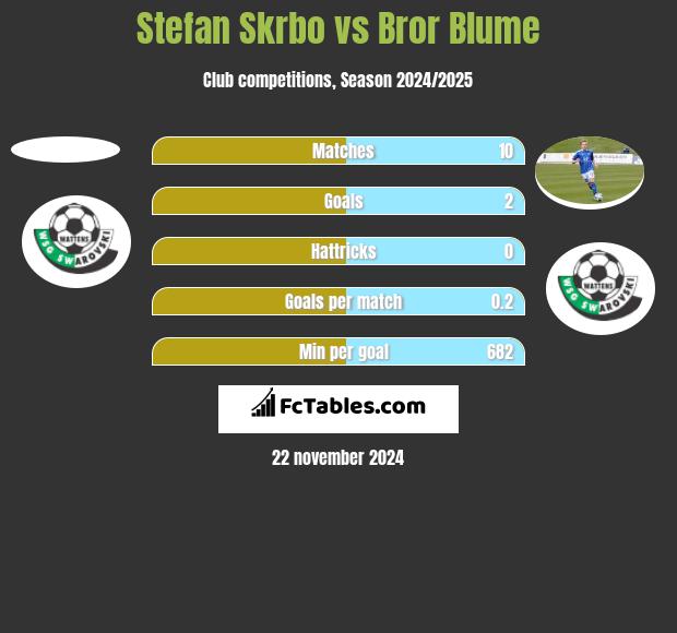 Stefan Skrbo vs Bror Blume h2h player stats