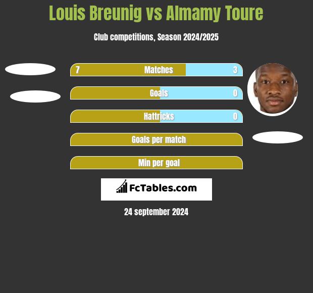 Louis Breunig vs Almamy Toure h2h player stats