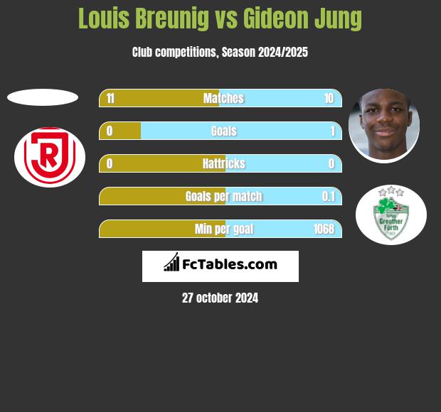 Louis Breunig vs Gideon Jung h2h player stats