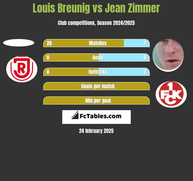 Louis Breunig vs Jean Zimmer h2h player stats