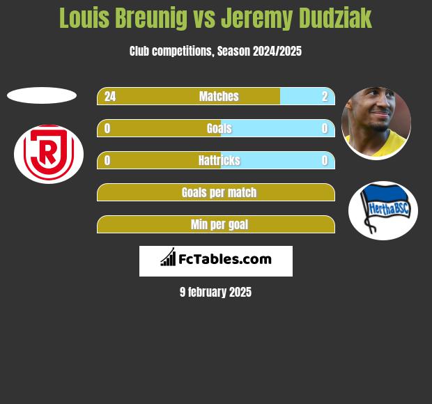 Louis Breunig vs Jeremy Dudziak h2h player stats