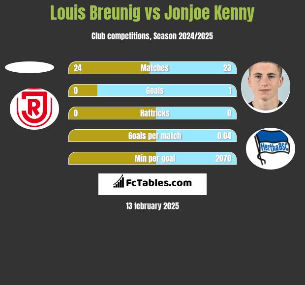 Louis Breunig vs Jonjoe Kenny h2h player stats