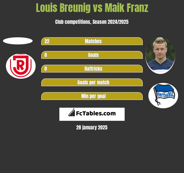 Louis Breunig vs Maik Franz h2h player stats