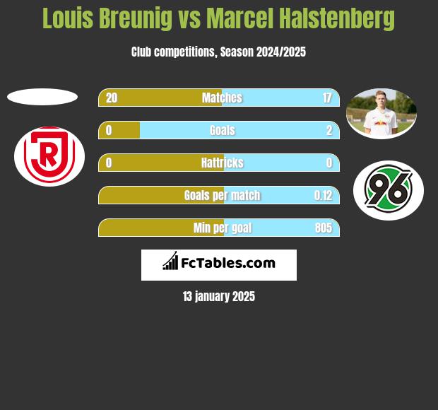 Louis Breunig vs Marcel Halstenberg h2h player stats