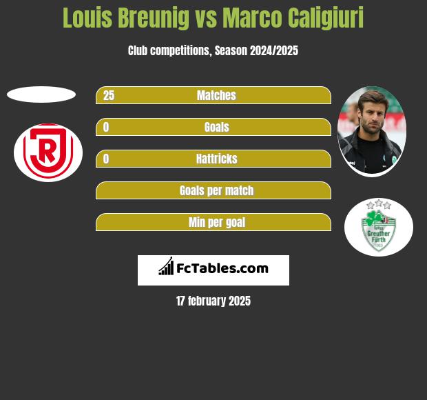 Louis Breunig vs Marco Caligiuri h2h player stats