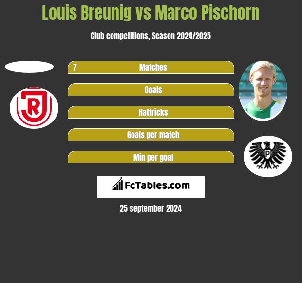 Louis Breunig vs Marco Pischorn h2h player stats