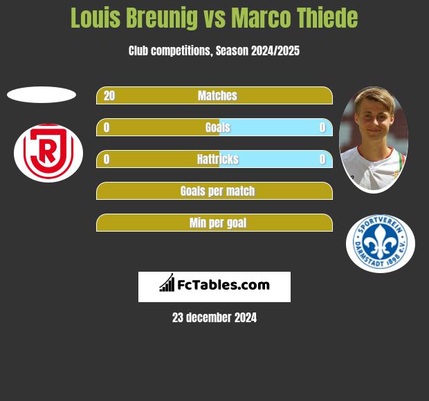 Louis Breunig vs Marco Thiede h2h player stats