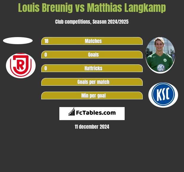 Louis Breunig vs Matthias Langkamp h2h player stats