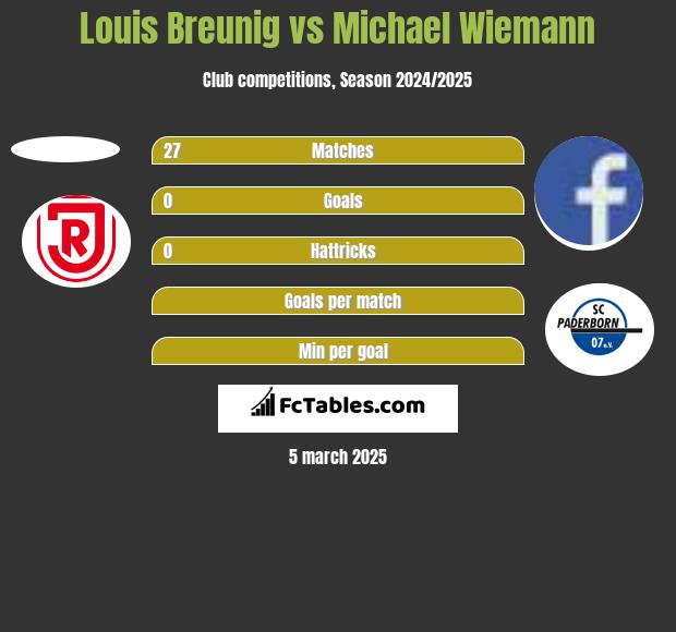 Louis Breunig vs Michael Wiemann h2h player stats