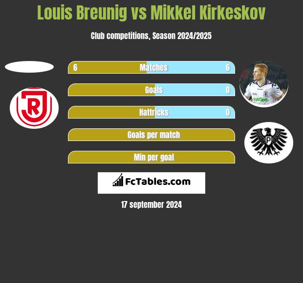 Louis Breunig vs Mikkel Kirkeskov h2h player stats