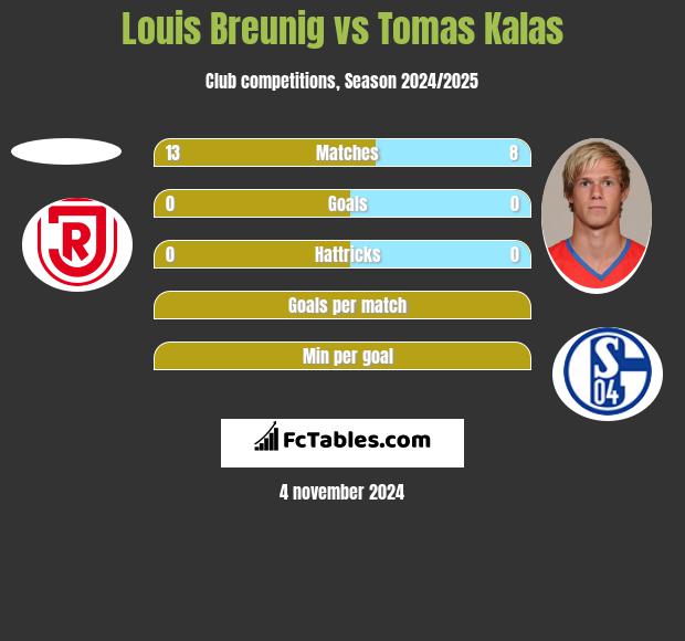 Louis Breunig vs Tomas Kalas h2h player stats