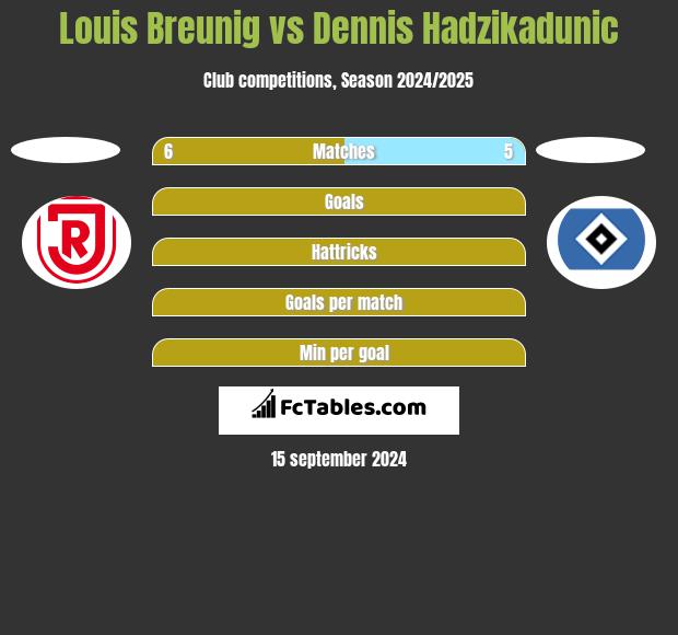 Louis Breunig vs Dennis Hadzikadunic h2h player stats