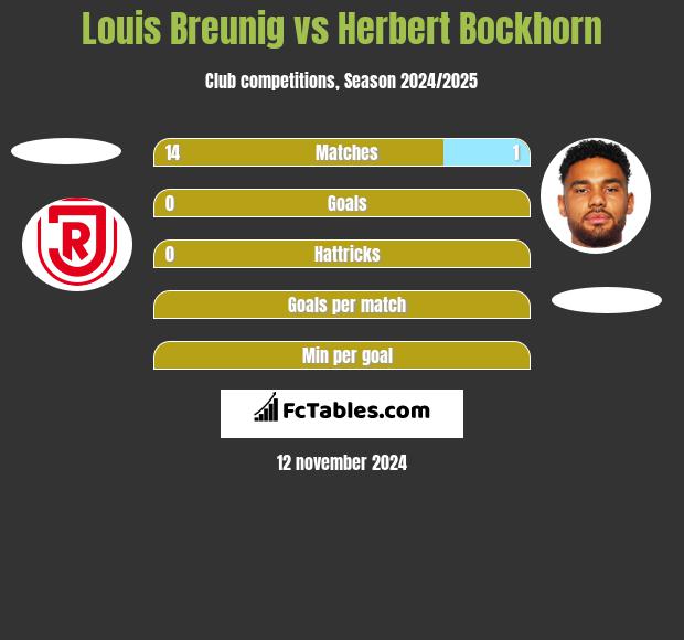 Louis Breunig vs Herbert Bockhorn h2h player stats