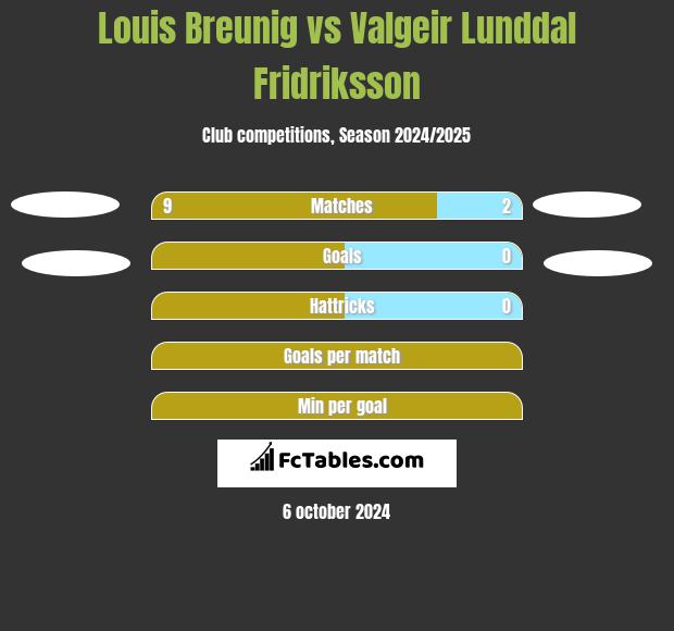 Louis Breunig vs Valgeir Lunddal Fridriksson h2h player stats