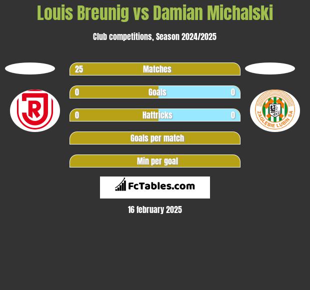 Louis Breunig vs Damian Michalski h2h player stats