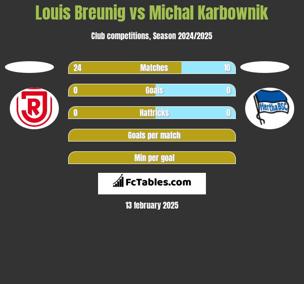 Louis Breunig vs Michal Karbownik h2h player stats