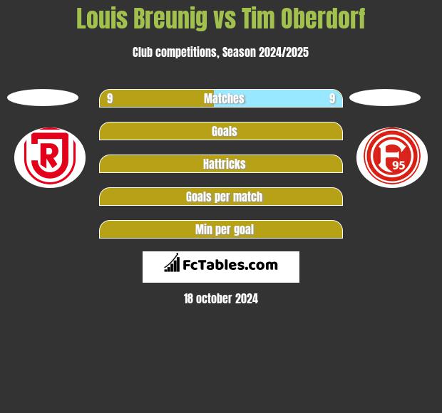 Louis Breunig vs Tim Oberdorf h2h player stats