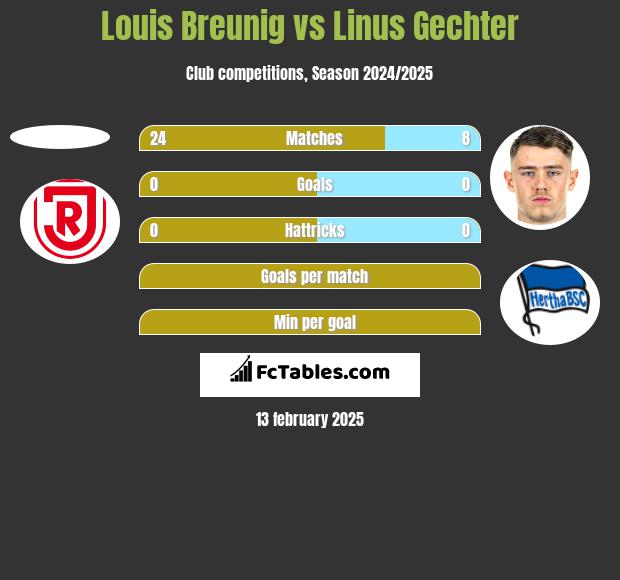 Louis Breunig vs Linus Gechter h2h player stats