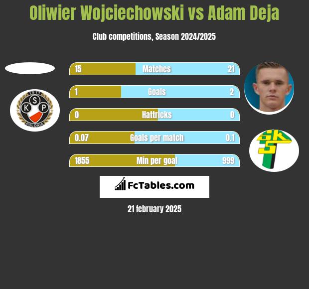 Oliwier Wojciechowski vs Adam Deja h2h player stats