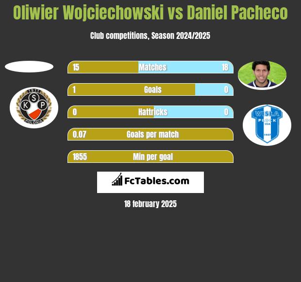 Oliwier Wojciechowski vs Daniel Pacheco h2h player stats