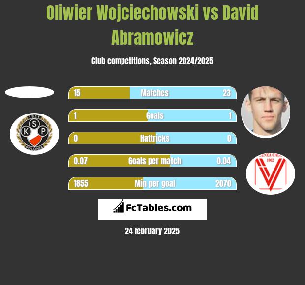 Oliwier Wojciechowski vs David Abramowicz h2h player stats