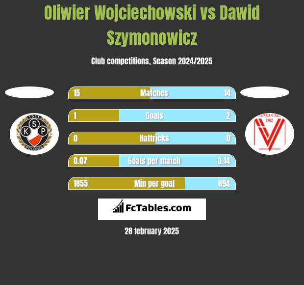 Oliwier Wojciechowski vs Dawid Szymonowicz h2h player stats