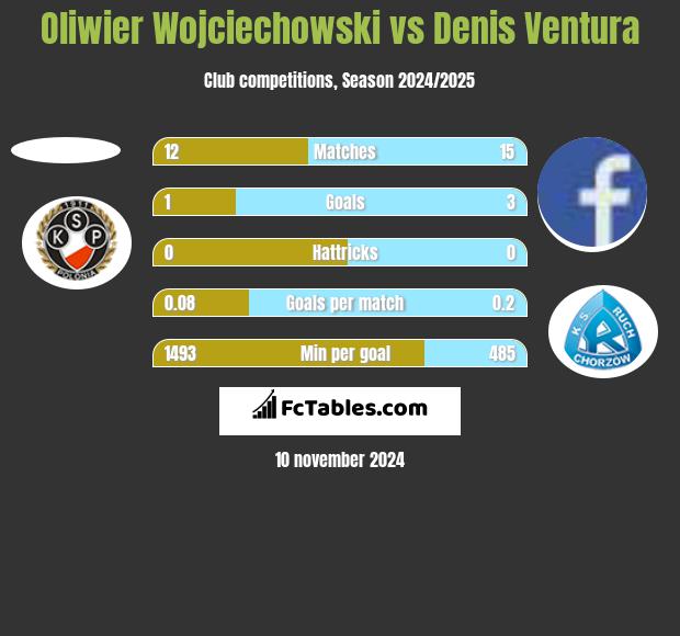 Oliwier Wojciechowski vs Denis Ventura h2h player stats